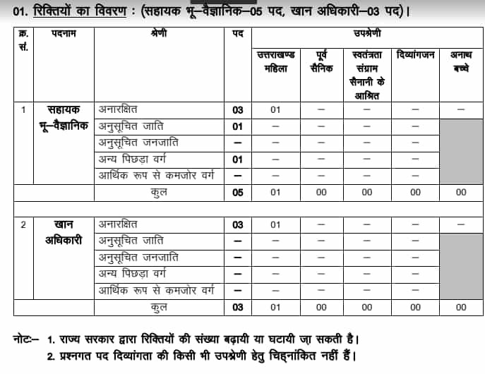 Uttarakhand assistant geologist and mines officer post news